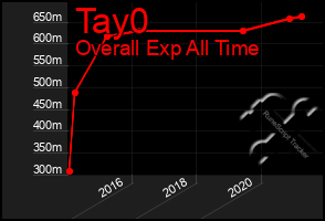 Total Graph of Tay0