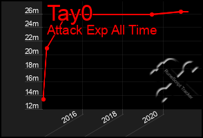 Total Graph of Tay0