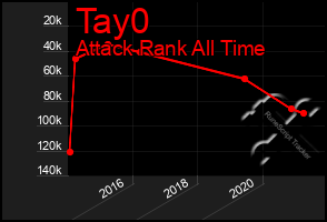 Total Graph of Tay0