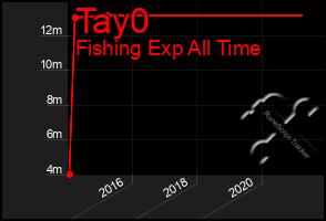 Total Graph of Tay0