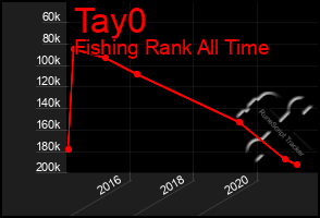 Total Graph of Tay0