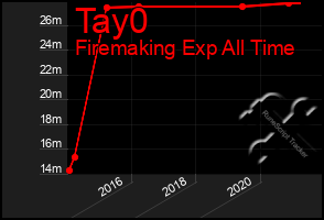 Total Graph of Tay0