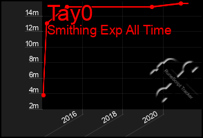 Total Graph of Tay0