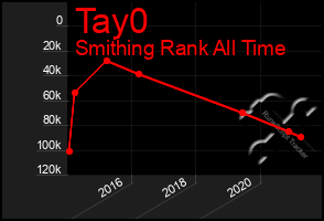 Total Graph of Tay0