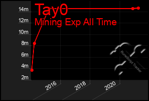 Total Graph of Tay0