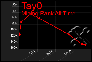 Total Graph of Tay0