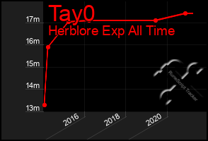 Total Graph of Tay0