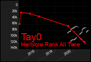 Total Graph of Tay0