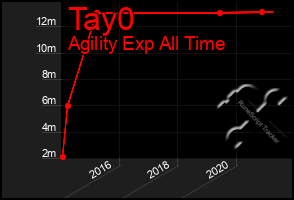 Total Graph of Tay0