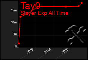 Total Graph of Tay0