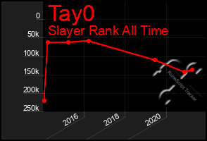 Total Graph of Tay0