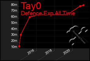 Total Graph of Tay0