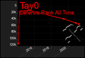 Total Graph of Tay0