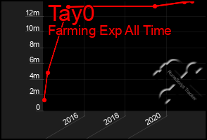 Total Graph of Tay0