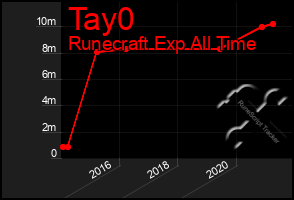 Total Graph of Tay0