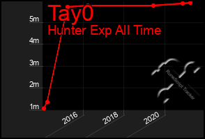 Total Graph of Tay0