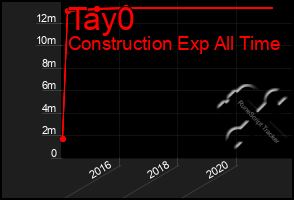 Total Graph of Tay0