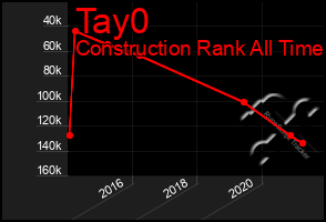 Total Graph of Tay0