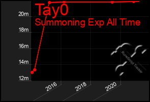 Total Graph of Tay0