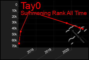 Total Graph of Tay0