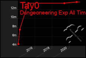 Total Graph of Tay0