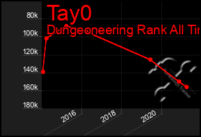 Total Graph of Tay0