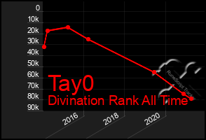 Total Graph of Tay0