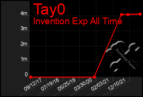 Total Graph of Tay0