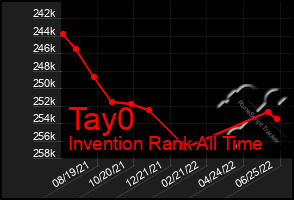 Total Graph of Tay0