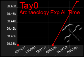 Total Graph of Tay0