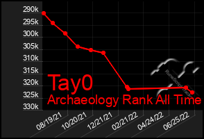 Total Graph of Tay0