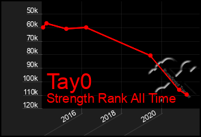 Total Graph of Tay0