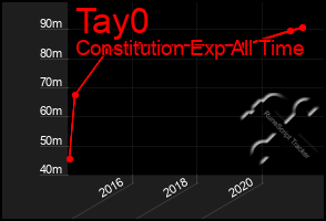 Total Graph of Tay0