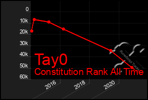 Total Graph of Tay0