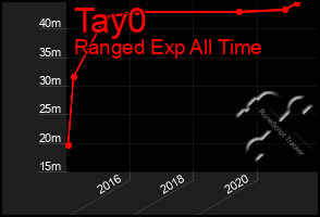 Total Graph of Tay0