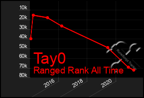 Total Graph of Tay0