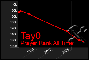 Total Graph of Tay0