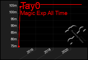 Total Graph of Tay0