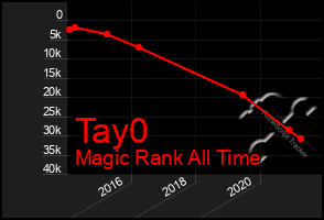 Total Graph of Tay0