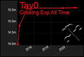 Total Graph of Tay0