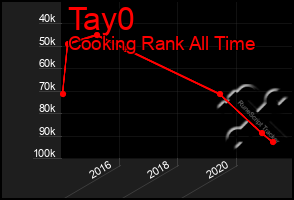 Total Graph of Tay0