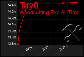 Total Graph of Tay0