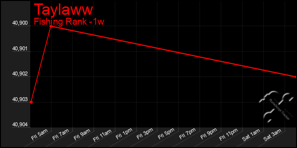 Last 7 Days Graph of Taylaww
