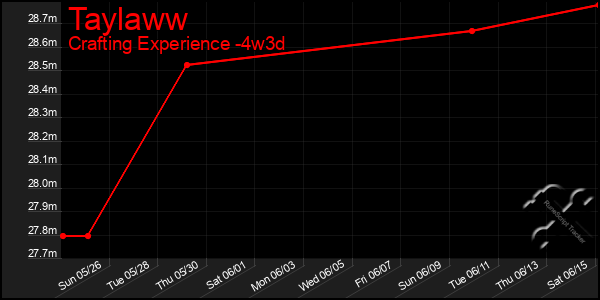 Last 31 Days Graph of Taylaww
