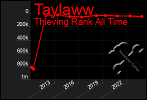 Total Graph of Taylaww