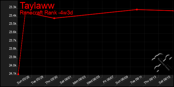 Last 31 Days Graph of Taylaww