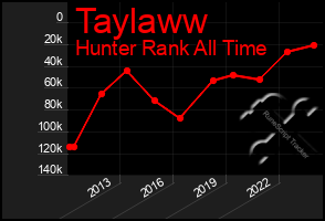 Total Graph of Taylaww