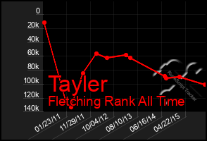 Total Graph of Tayler