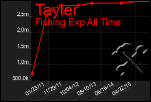 Total Graph of Tayler