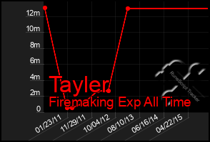 Total Graph of Tayler